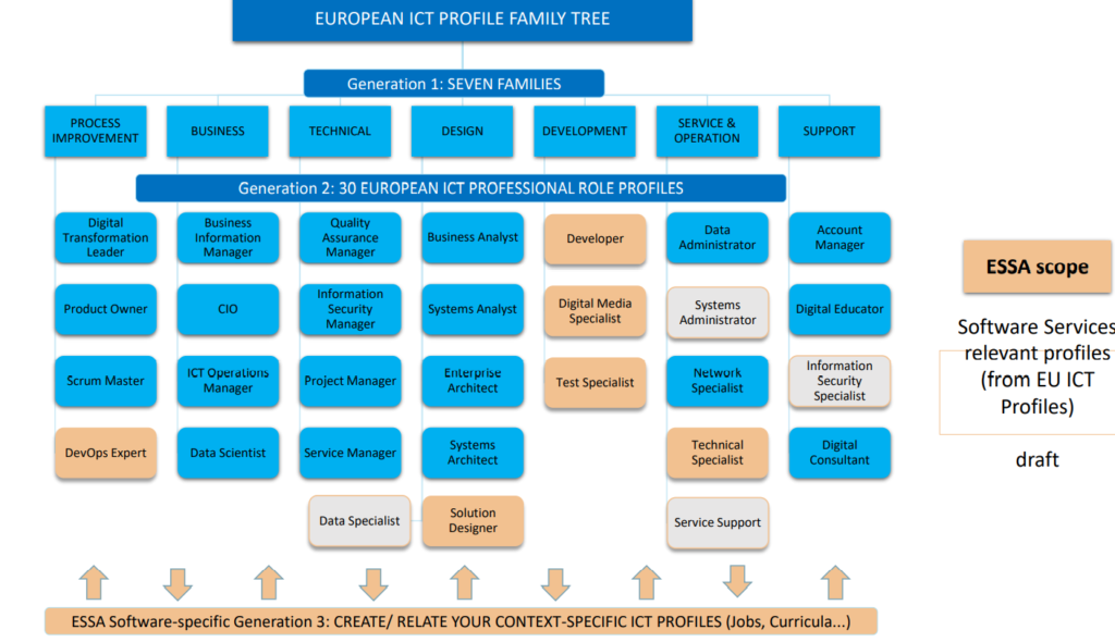 European ICT profile family tree 